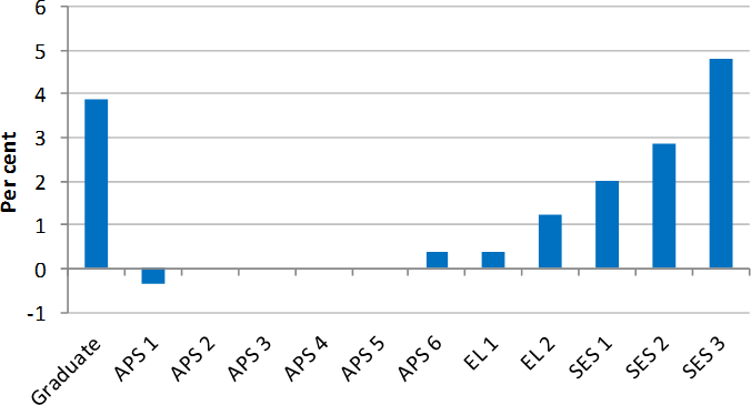 Figure 1.2 is a column graph of data found in Table 2.1. Each column represents the percentage change in median base salary for each classification from 2015 to 2016. Most non-S.E.S. classifications show little or no increase in base salary except for the