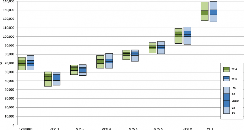 Chart: total reward Graduate to EL1