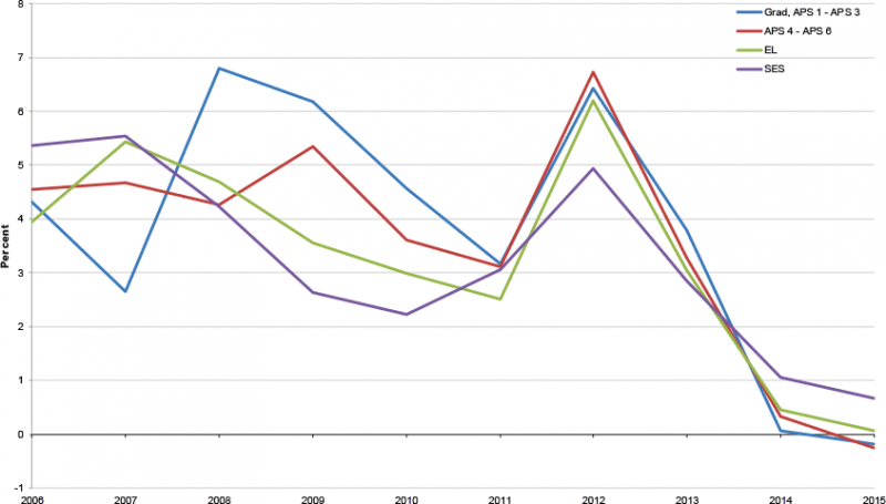 Chart showing reduction in median total reward