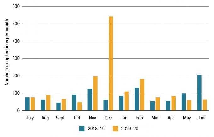  Promotion review applications received by month, 2018-19 to 2019-2020