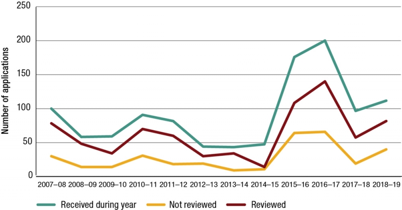 Figure 3: Trends in applications for a promotion review from unsuccessful candidates considered by Promotion Review Committees, 2007–08 to 2018–19