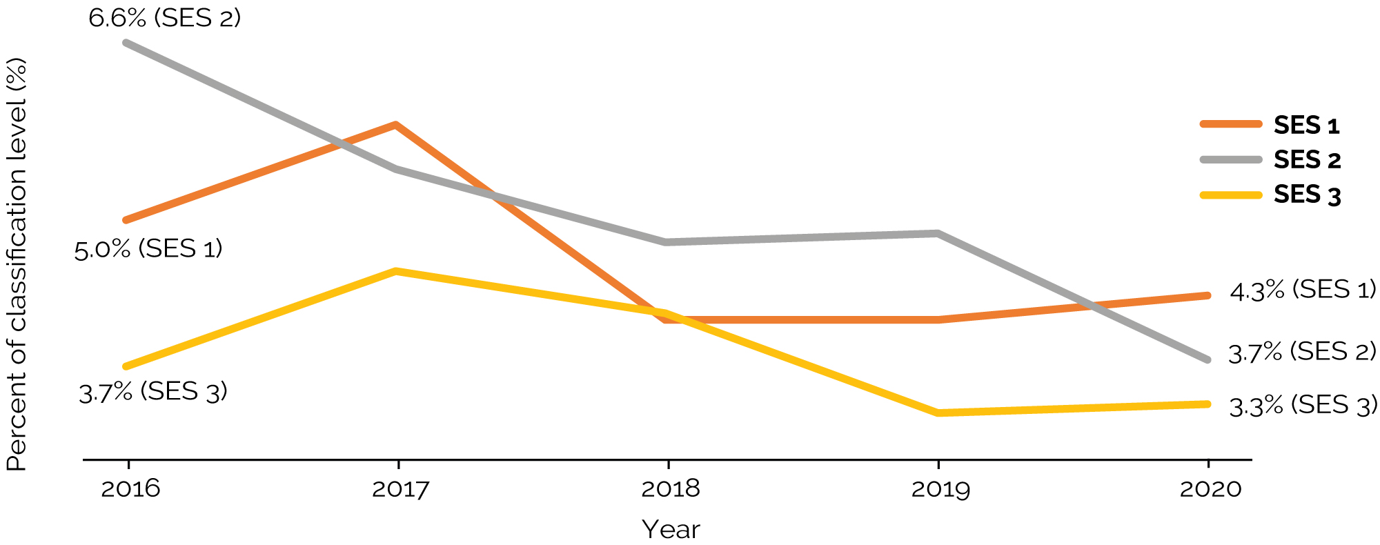 Figure 5.4 displays the proportion of SES employees who received a
performance bonus from 2016 to 2020. SES1, SES2 and SES3 have been separately categorised.