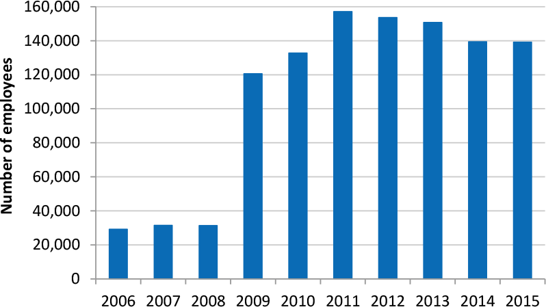 Chart: numner of employees included in reports