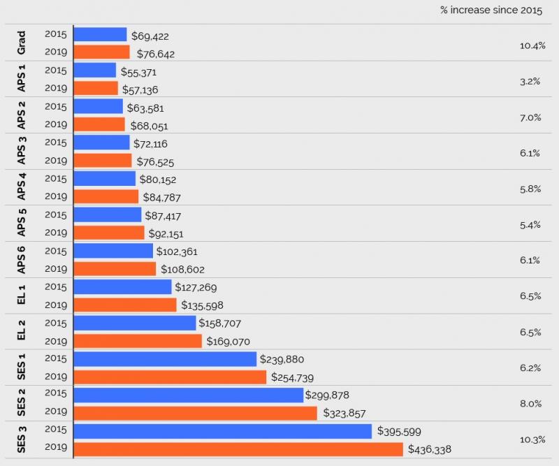 Median Total Remuneration Package by classification, 2015 and 2019