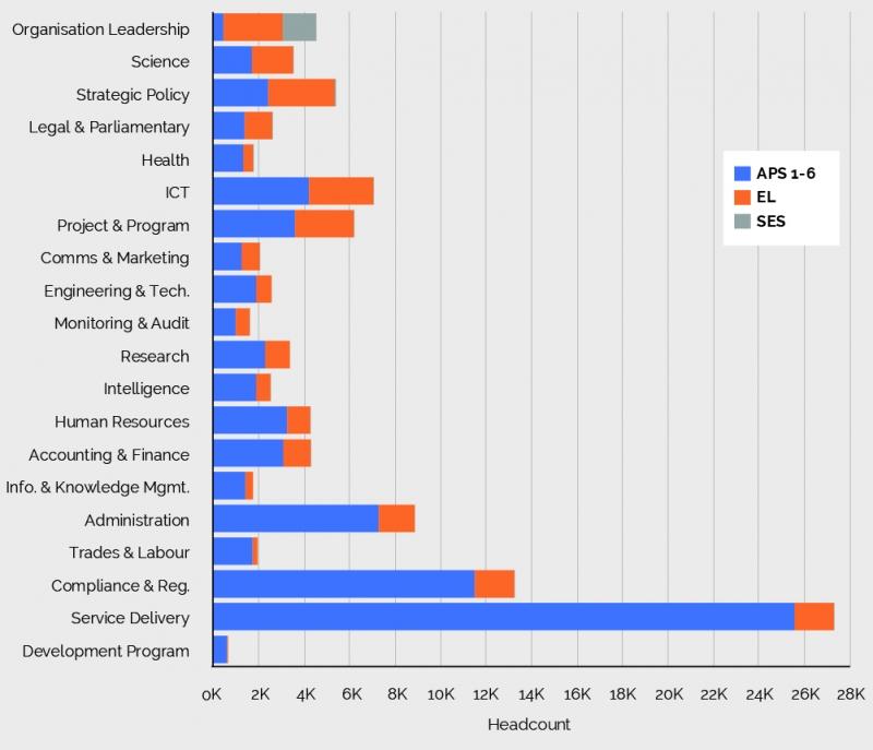 Headcount of employees by APS job family and classification group, 2019