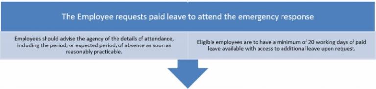 An eligible request for paid leave can only be refused if granting the leave would significantly disrupt service delivery to the public