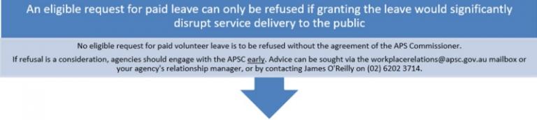 An eligible request for paid leave can only be refused if granting the leave would significantly disrupt service delivery to the public