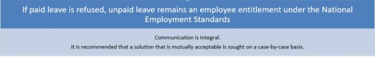 If paid leave is refused, unpaid leave remains an employee entitlement under the National Employment Standards