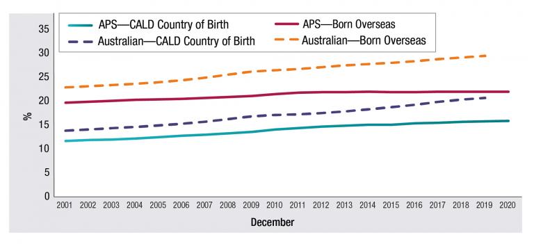 Figure 3.6 is a line graph showing the proportion of culturally and linguistically diverse APS employee’s trends compared with Australian population at 31 December for each year from 2001 to 2020.