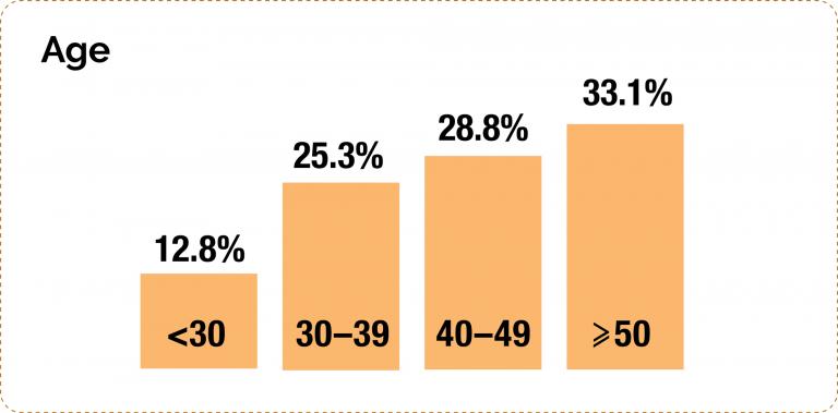 The second image shows a bar chart of Age groups.  12.8% of APS employees are under the age of 30, 25.3% are between the age of 30 to 39,  28.8% are between 40 to 49, and  33.1% of APS employees are 50 years old and older.