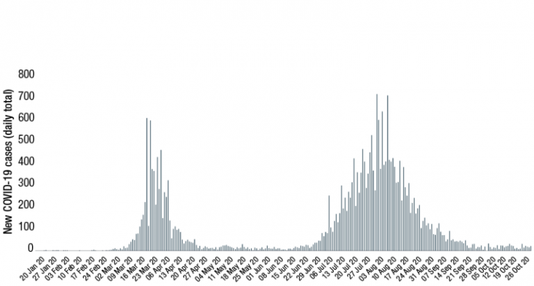  Figure 1.1 is a column graph that shows the daily COVID-19 cases totals in Australia from 20 January to 26 October 2020. The graph displays two waves of COVID-19 infections with peaks around March and August 2020