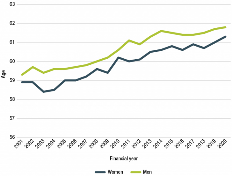 Figure 3.22 is a line graph that shows the APS Average Retirement Age by Gender from financial year 2001 to 2020. 