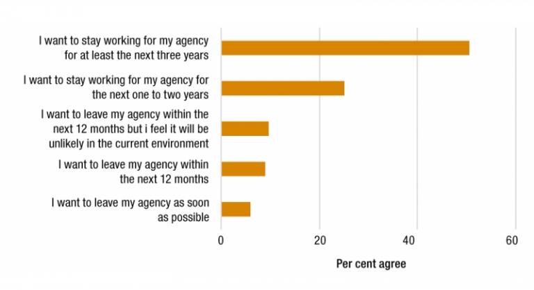 Figure 5.3 is a bar graph that presents 2019 APS employee census results for the career intentions of APS employees based on whether they want to stay working for their agency or leave their agency.