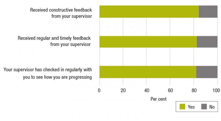 Figure 1.1 is a bar graph presenting 2019 APS employee census results on perceptions of supervisor involvement in performance management processes over the last 12 months. 