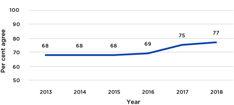 Figure 25 presents the proportion of APS employee census respondents who believed that their agency was committed to creating a diverse workforce. The proportion who agreed with the question is shown for 2013 to 2018.