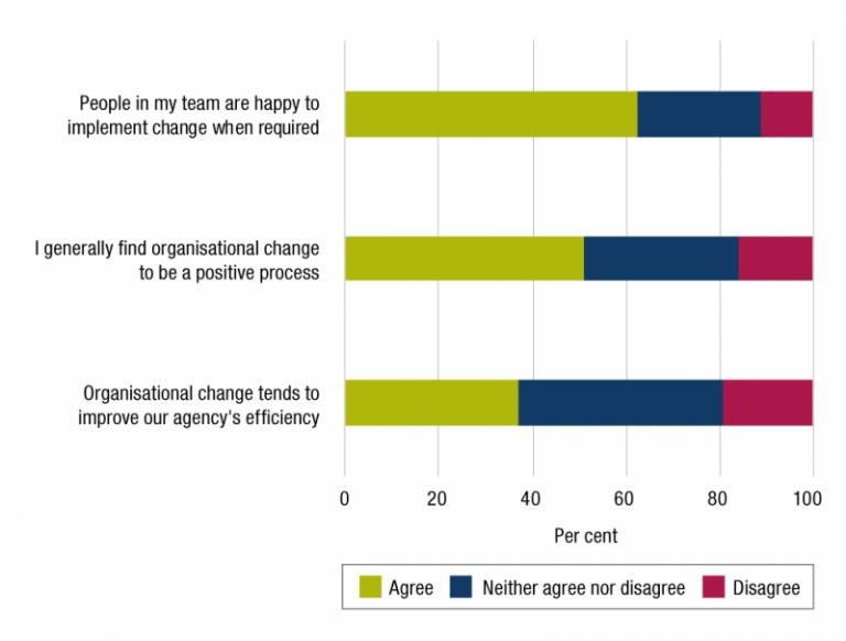 Figure 2.3 is a stacked bar graph presenting APS employee perceptions of change from 2019 APS employee census results. 