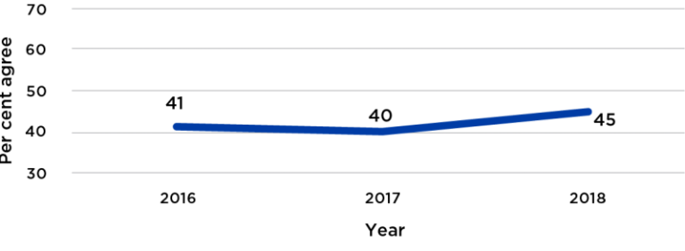 Figure 20 presents the proportion of APS employee census respondents who believed that communication between the SES in their agency and other employees was effective. The proportion who agreed with the question is shown for 2016 to 2018. The proportion w