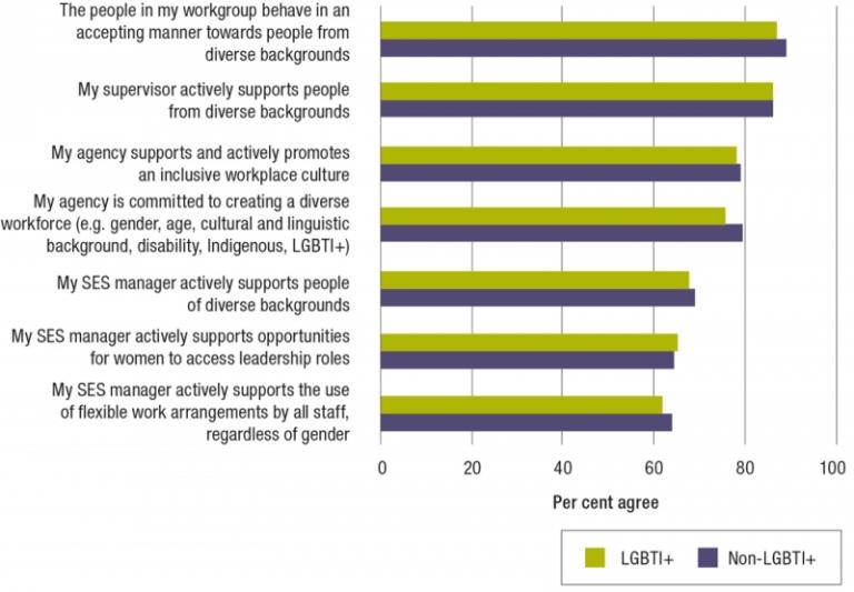 Figure 4.10 is a bar graph presenting 2019 APS employee census results that compares LGBTI+ and non-LGBTI+ APS employees’ perceptions of inclusion.