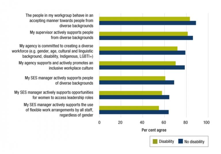 Figure 4.9 is a bar graph presenting 2019 APS employee census results that compares perceptions of inclusion for APS employees who identified they have a disability to those who do not.