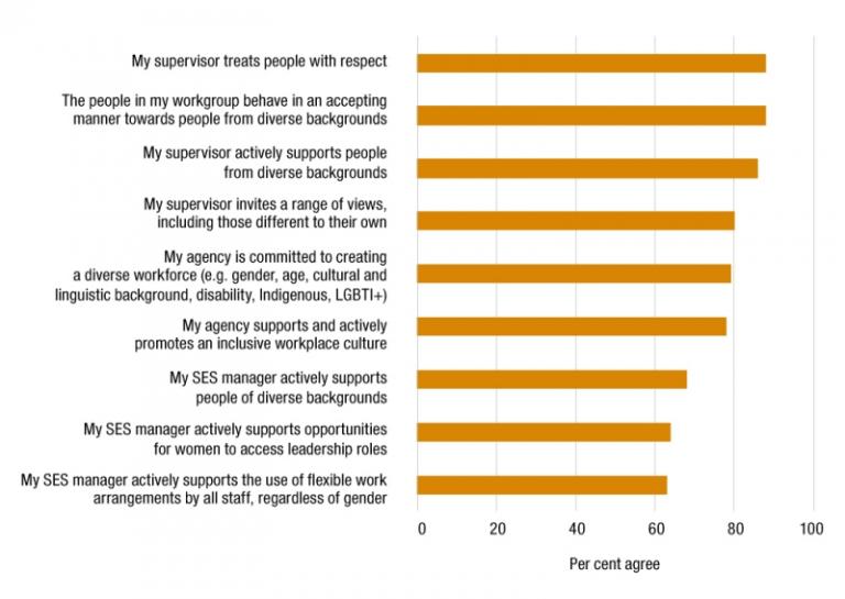 Figure 4.1 is a bar graph presenting 2019 APS employee census results on APS employee perceptions of inclusion. 