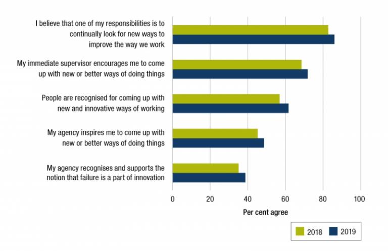 Figure 2.5 is a bar graph presenting APS employee perceptions of innovation in their agency according to APS employee census results from 2018 and 2019. 