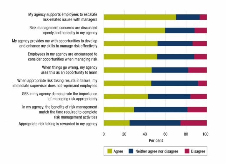 Figure 2.7 is a stacked bar graph presenting APS employee perceptions of risk management in their agency according to 2019 APS employee census results.