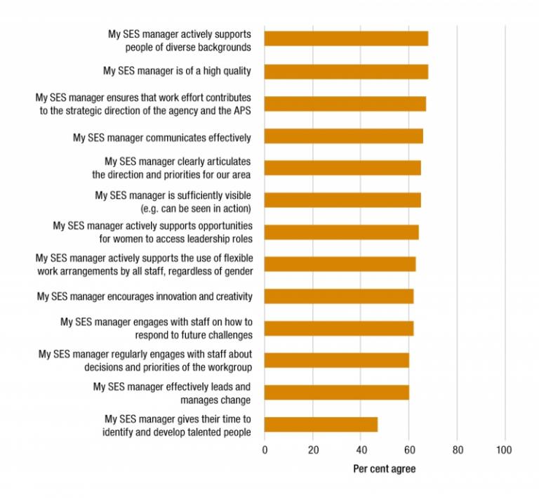  Figure 6.4 is a bar graph presenting APS employee perceptions of their immediate SES manager.