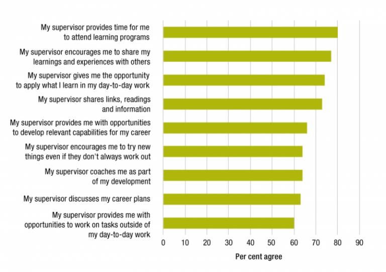 Figure 6.7 is a bar graph presenting APS employee perceptions of their immediate supervisor’s approach to developing capability.