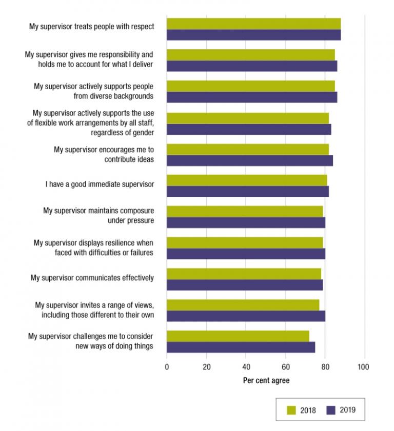 Figure 6.6 is a bar graph presenting APS employee perceptions of their immediate supervisors, 2018 to 2019.