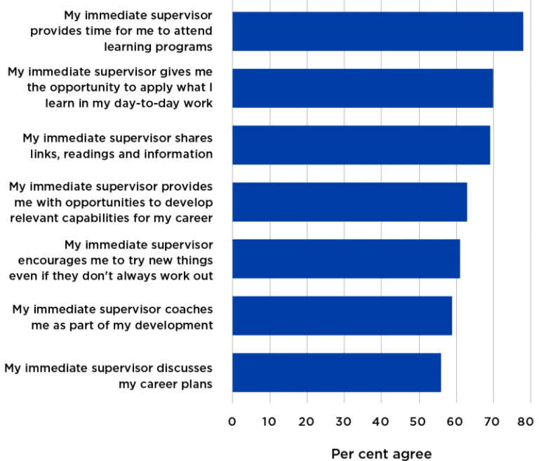 Figure 57 presents 2018 APS employee census respondents' views of their immediate supervisor's approach to developing capability. Seventy-eight per cent of APS respondents indicated that their immediate supervisor provided time to attend learning programs