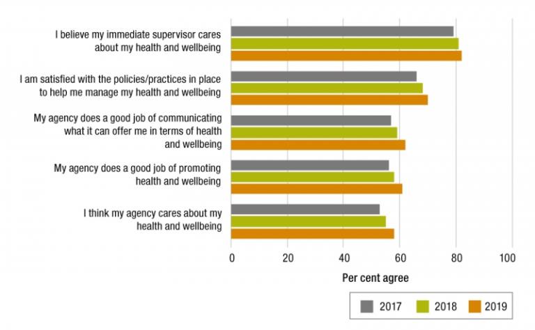 Figure 5.8 is a bar graph that presents APS employee census results from 2017 to 2019 on APS employee perceptions of wellbeing. 