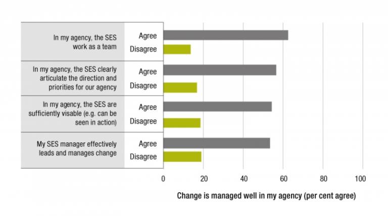 Figure 2.4 is a bar graph presenting APS employee perceptions of their SES against their perception of how well change is managed in their agency according to 2019 APS employee census results. 