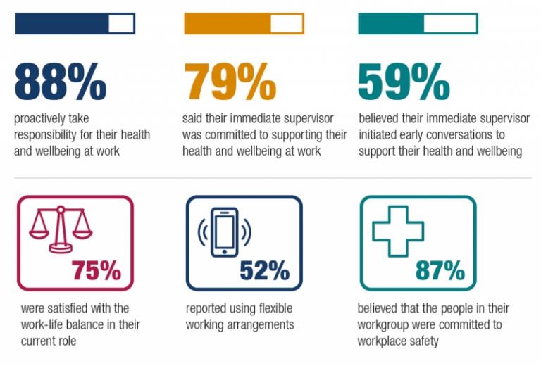 Figure 5.9 is an infographic that presents a snapshot of APS employee perceptions on wellbeing from the 2019 APS employee census.