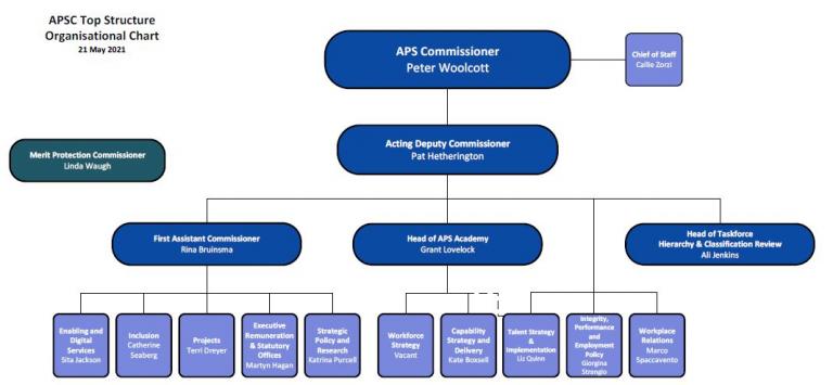 Organisation Structure | Australian Public Service Commission