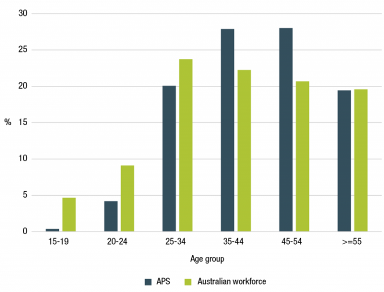 Figure 3.21 is a bar graph that shows the age distribution comparison between the APS and the Australian Workforce as at 30 June 2020. 