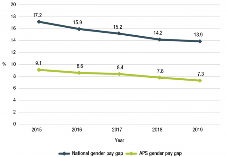 Figure 3.15 is a line graph that shows the average National and APS gender pay gap from 2015 to 2019.