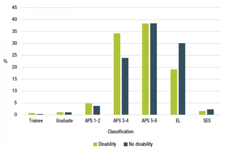 Figure 3.17 is a bar chart that shows the proportion of employees with disability and employees without disability by APS classification. 