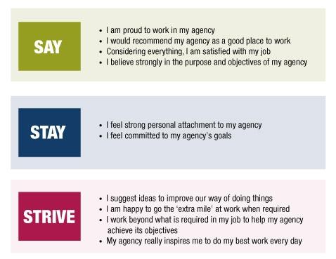 Figure 5.5 is an infographic outlining the three attributes of the APSC’s employee engagement model—say, stay and strive.