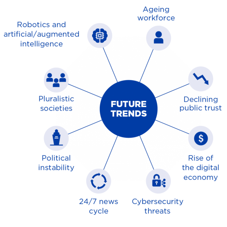 Figure 3 presents global and local trends with implications for the future of the APS. Future trends include an ageing workforce, declining public trust, the rise of the digital economy, cybersecurity threats, 24/7 news cycle, political instability, 