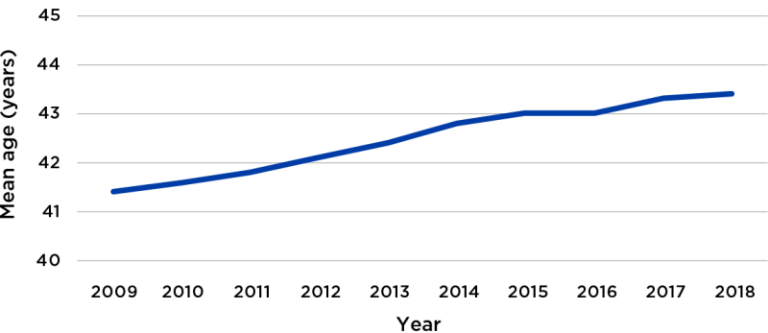 Figure 33 presents the mean age of APS employees in each year from 2009 to 2018. The mean age of APS employees has increased gradually over time from 41.4 years in 2009 to 43.4 years in 2018.