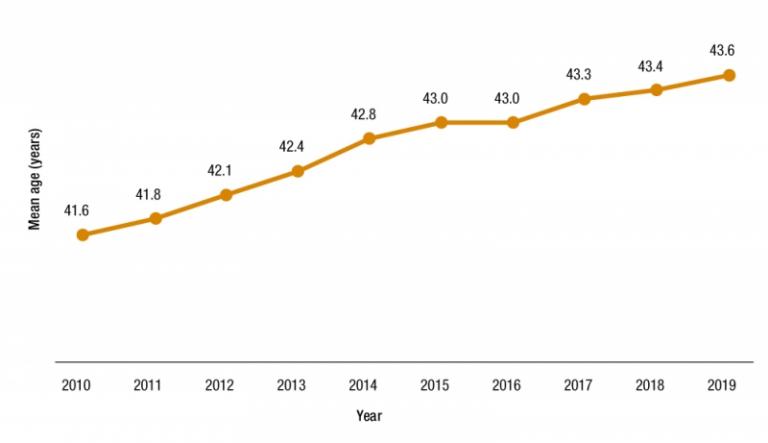 Figure 5.4 is a line graph that presents the change in mean age of APS employees between 2010 and 2019 according to APS Employment Database data.