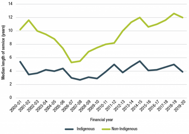 Figure 3.10 is a line graph that shows the median length of service at separation for Indigenous and non-Indigenous employees between 2000-01 and 2019-20