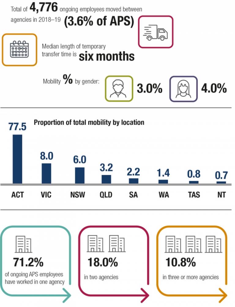 Figure C is an infographic presenting APS Employment Database data on the mobility of APS employees between APS agencies in 2018–19.