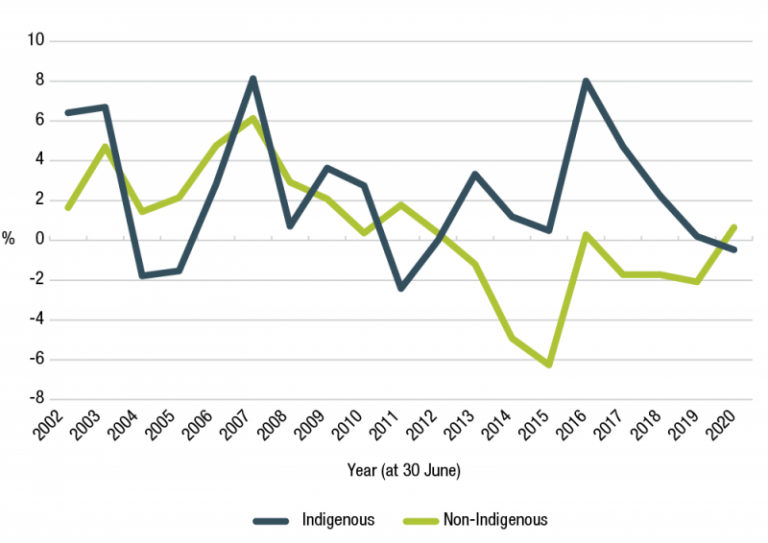 Figure 3.9 shows a line graph which is the net engagement rate (engagement rate minus separation rate) of Indigenous and non-Indigenous employees