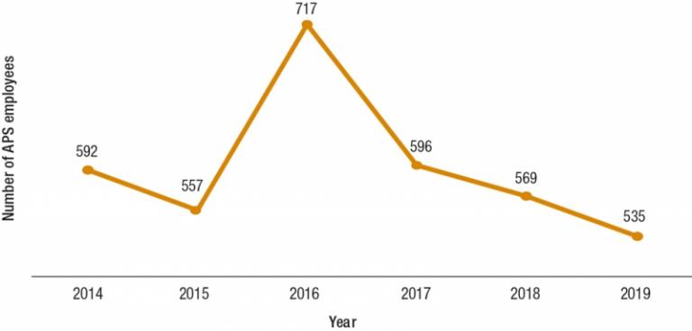 Figure 3.4 is a line graph presenting APS agency survey data on the number of employees subject to an investigation into a suspected breach of the APS Code of Conduct from 2014 to 2019. 