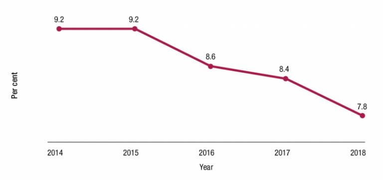 Figure 4.5 is a line graph presenting the decreasing trend in the gender pay gap across the APS as a whole between 2014 and 2018 from APS Employment Database data.