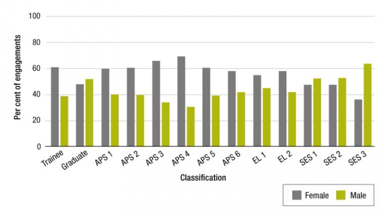 Figure 5.1 is a column graph that presents APS Employment Database data as at 30 June 2019 on the proportion of APS employee engagements. This is presented by APS classification and gender. 