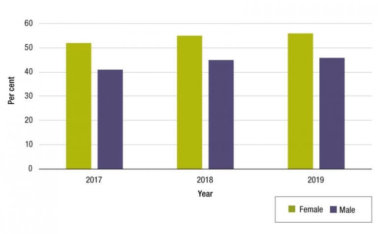 Figure 4.7 is a column graph presents APS employee census results outlining the use of flexible work arrangements by females and males between 2017 and 2019.