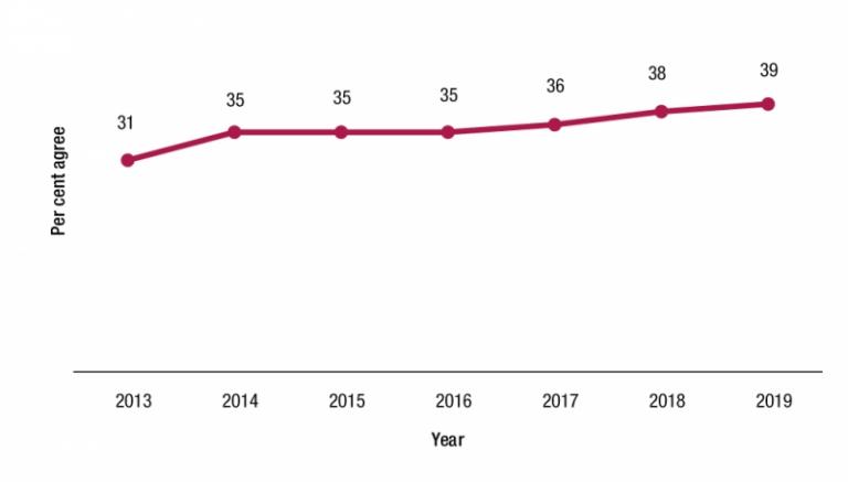 Figure 2.2 is a line graph presenting APS employee census data from 2013 to 2019 on the proportion of APS employees who agreed change is managed well in their agency. 