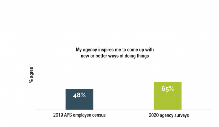 Figure 1.4 is a column graph that compares the 2019 APS employee census results (from 12 APS agencies), to 2020 internal APS agency employee surveys (from those same 12 APS agencies), on the question: ‘My agency inspires me to come up with new or better w